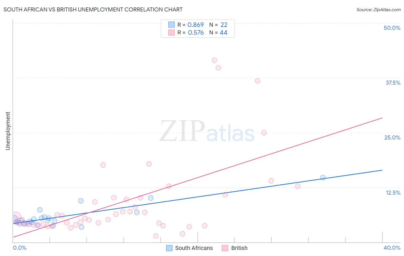 South African vs British Unemployment