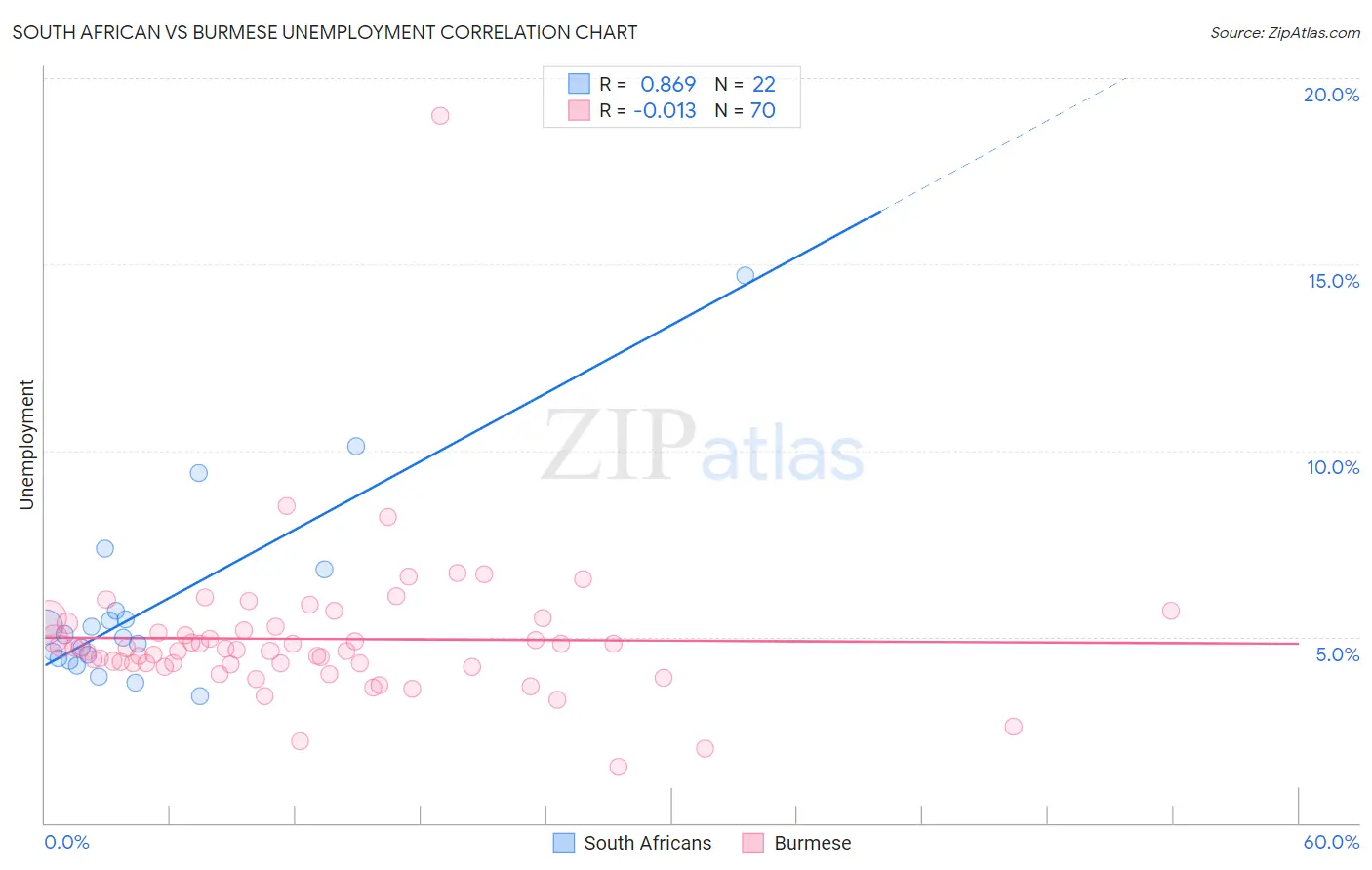 South African vs Burmese Unemployment