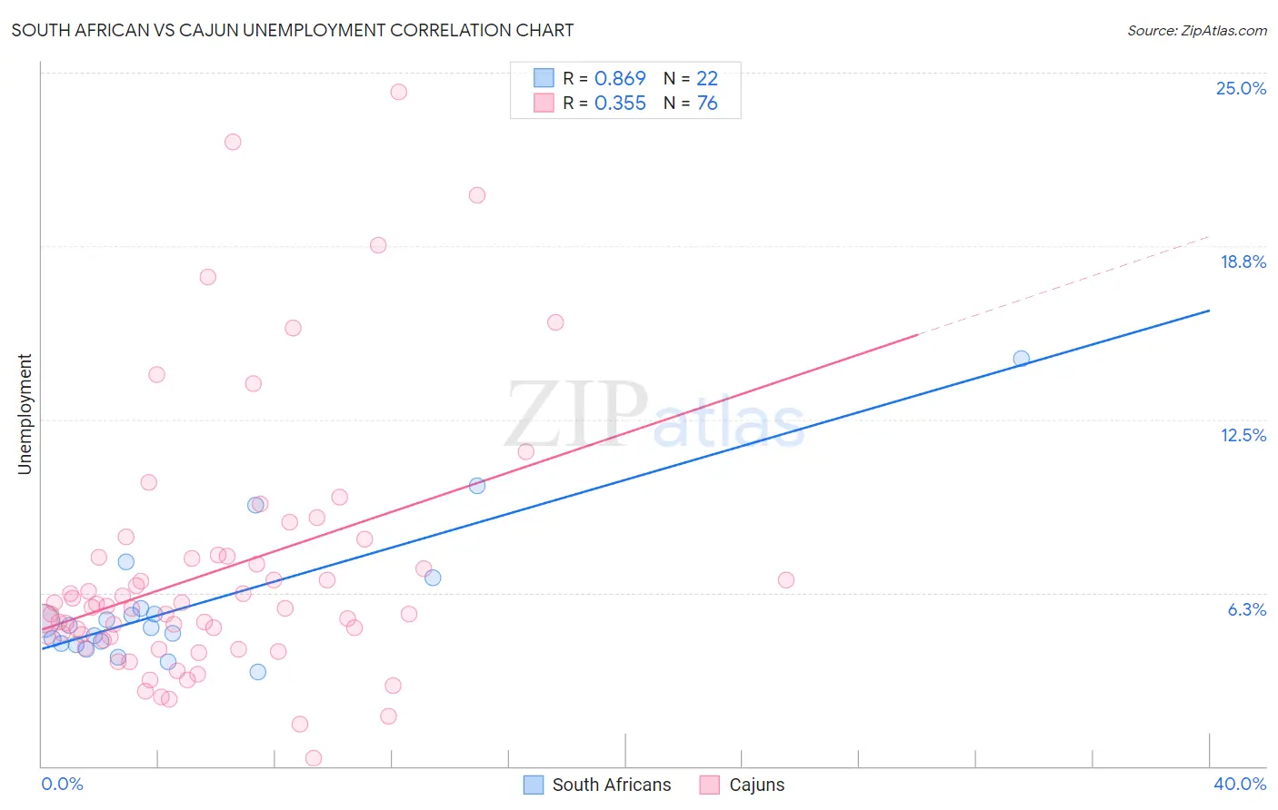 South African vs Cajun Unemployment