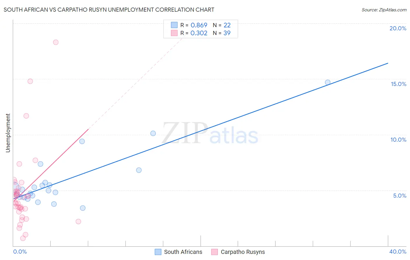South African vs Carpatho Rusyn Unemployment