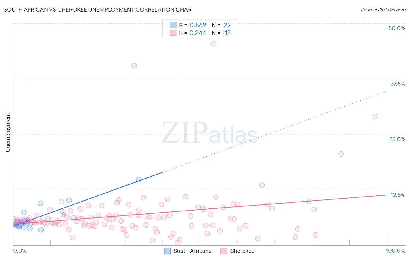 South African vs Cherokee Unemployment