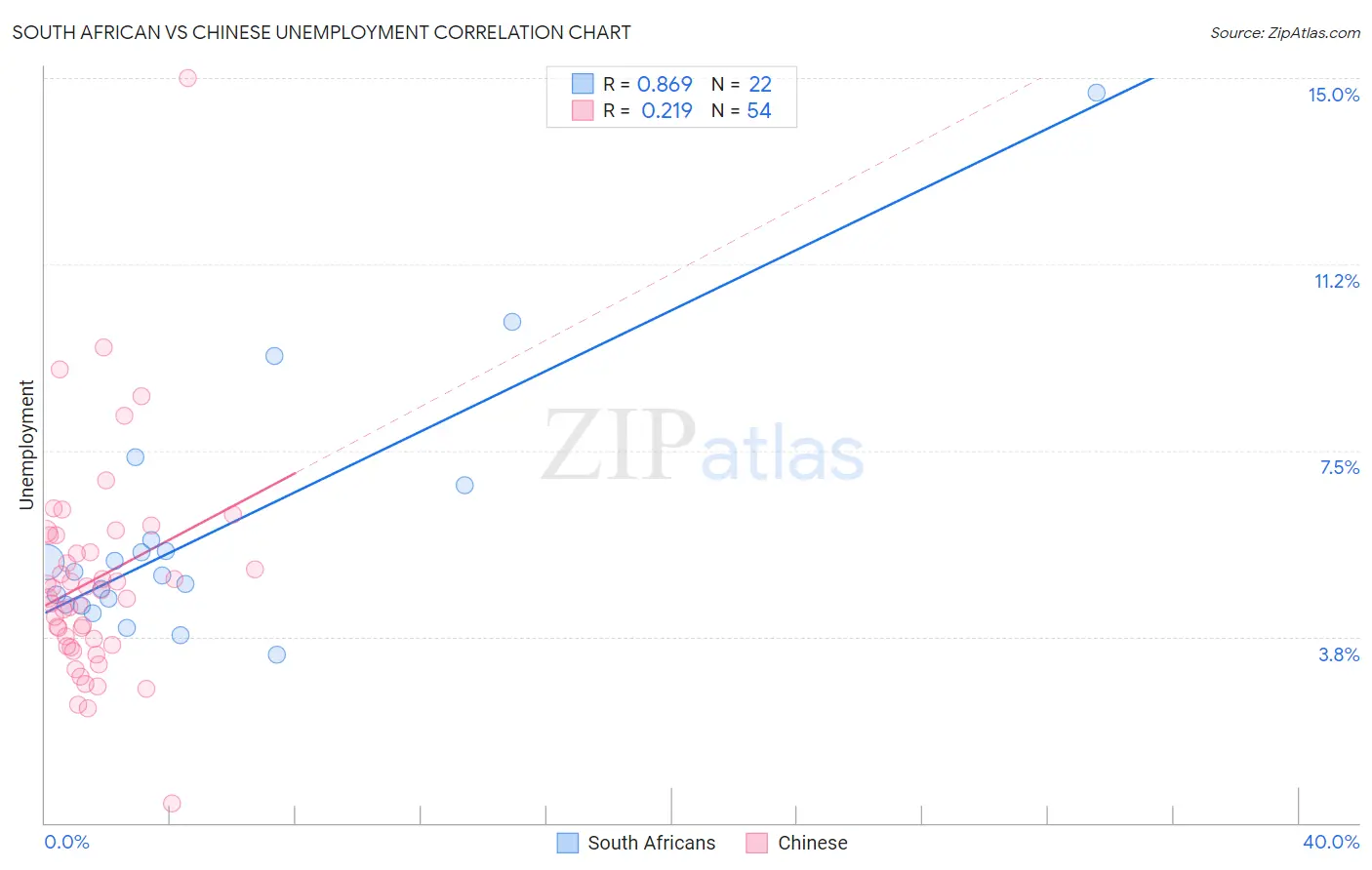 South African vs Chinese Unemployment