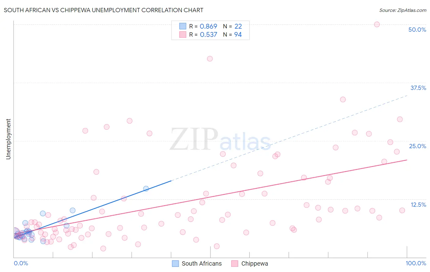 South African vs Chippewa Unemployment