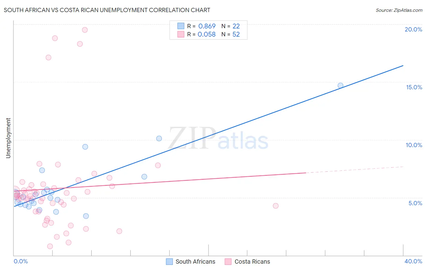 South African vs Costa Rican Unemployment