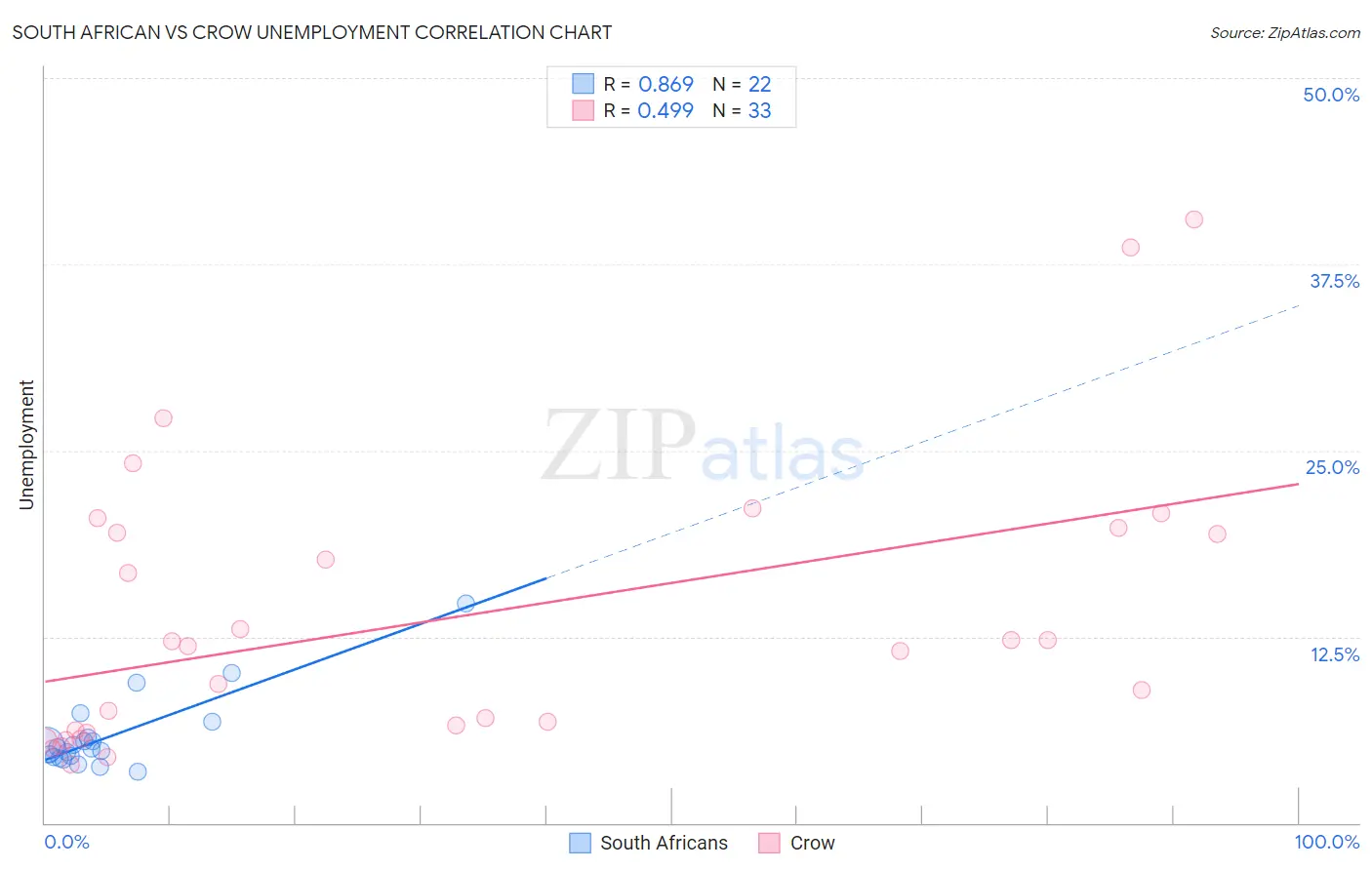 South African vs Crow Unemployment