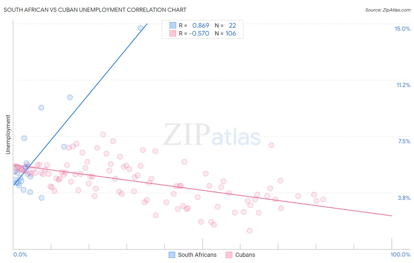 South African vs Cuban Unemployment
