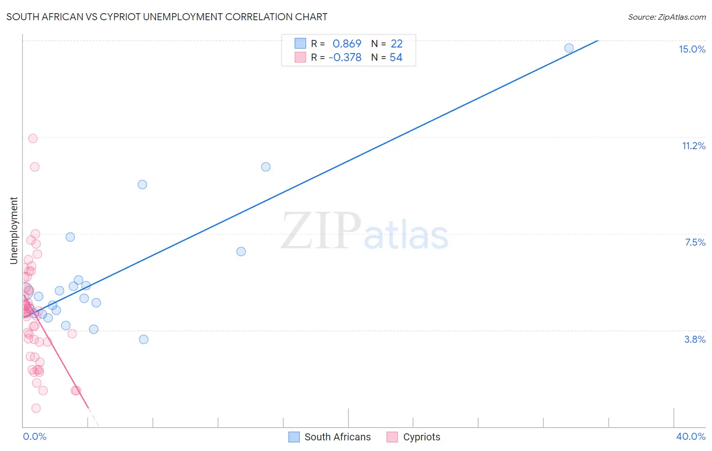 South African vs Cypriot Unemployment