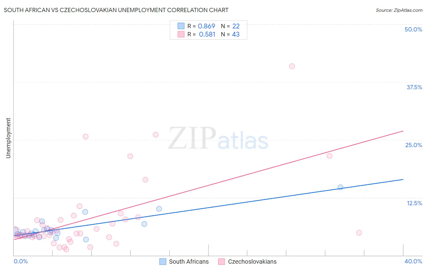 South African vs Czechoslovakian Unemployment