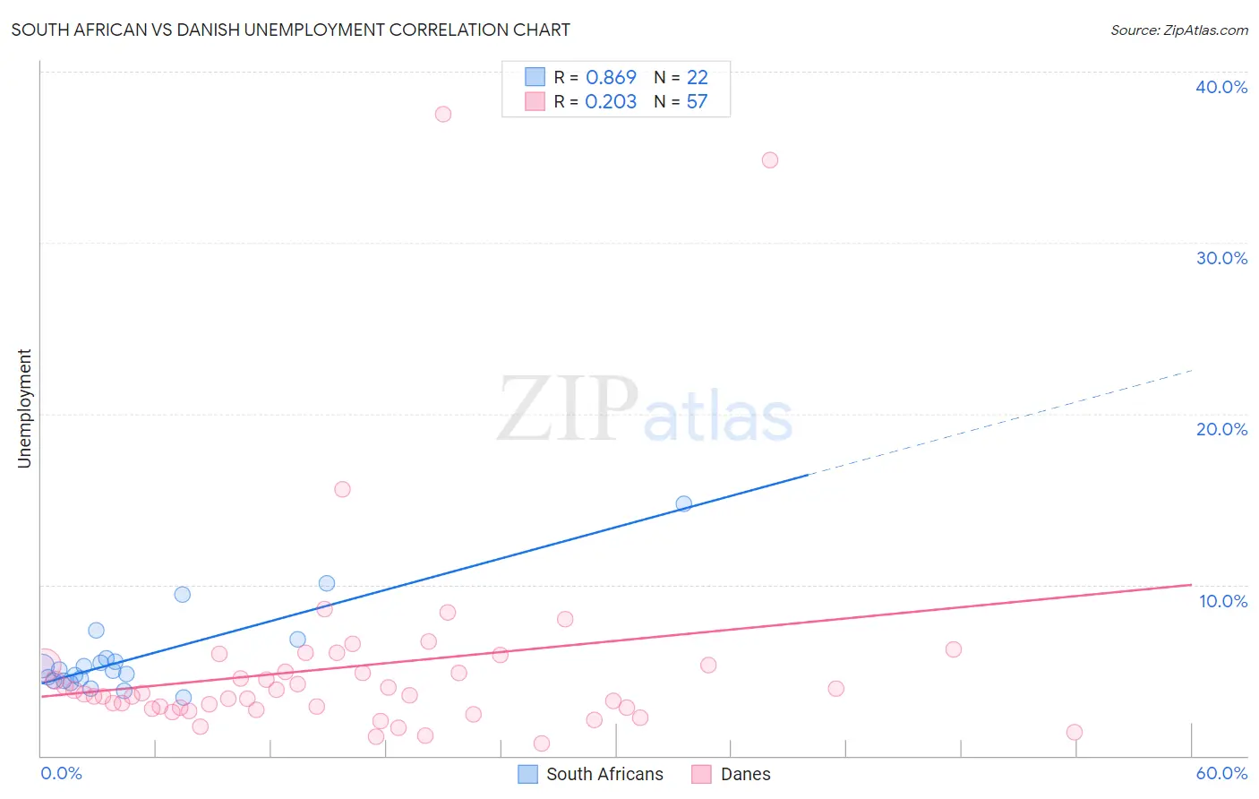 South African vs Danish Unemployment