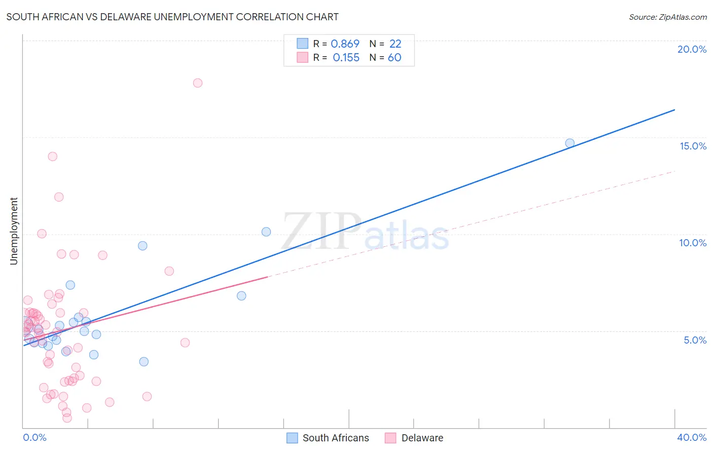 South African vs Delaware Unemployment