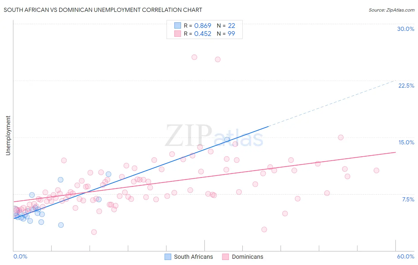 South African vs Dominican Unemployment