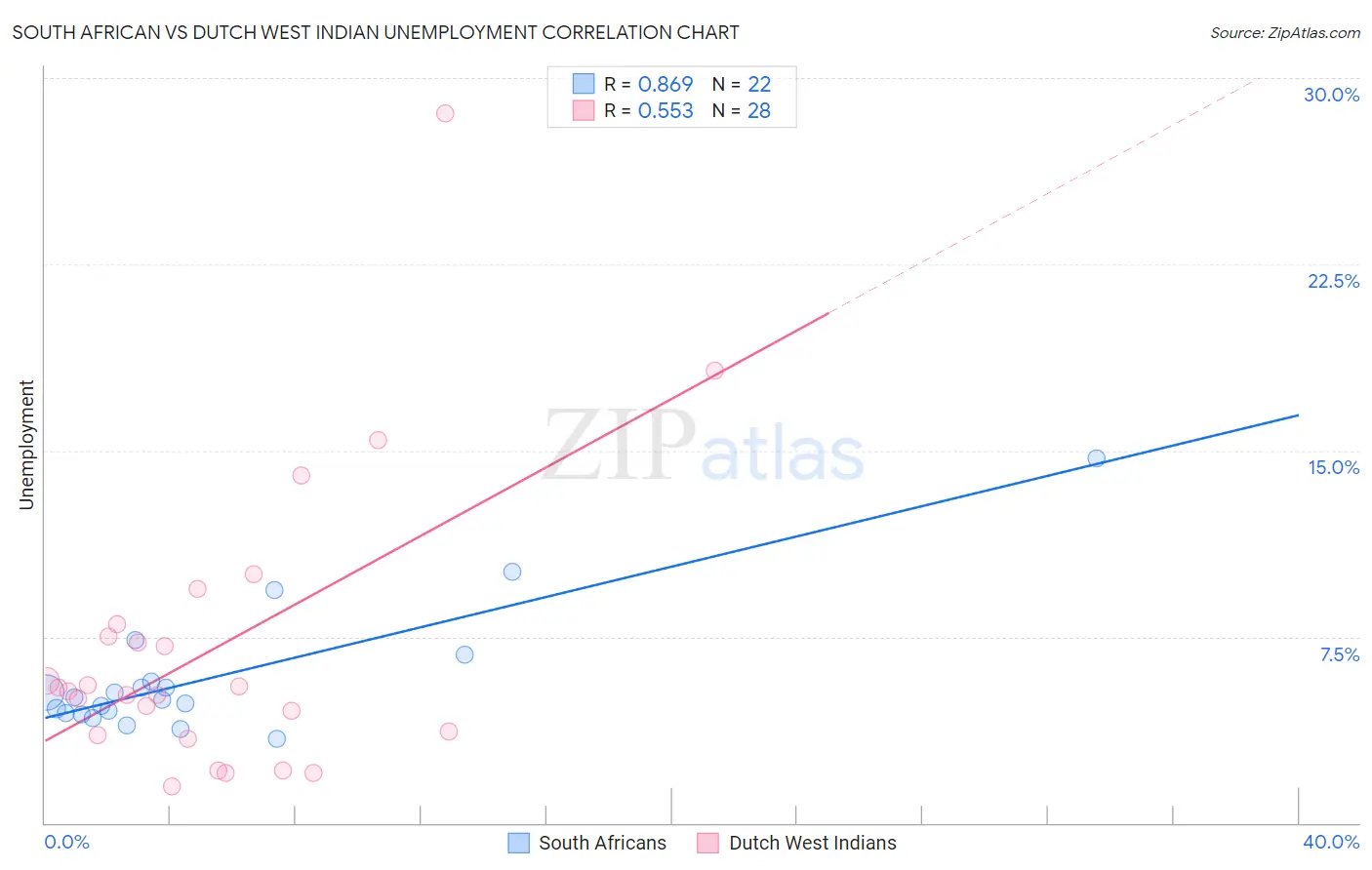 South African vs Dutch West Indian Unemployment