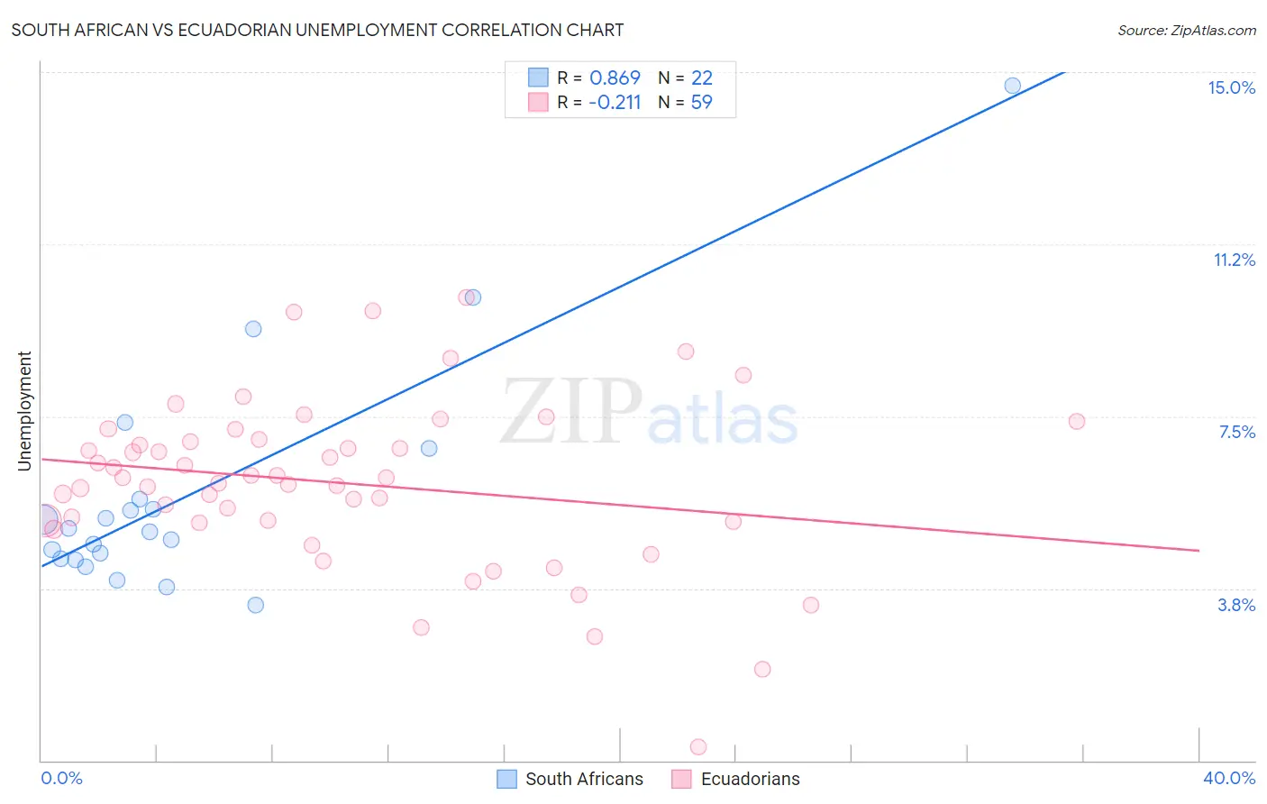 South African vs Ecuadorian Unemployment