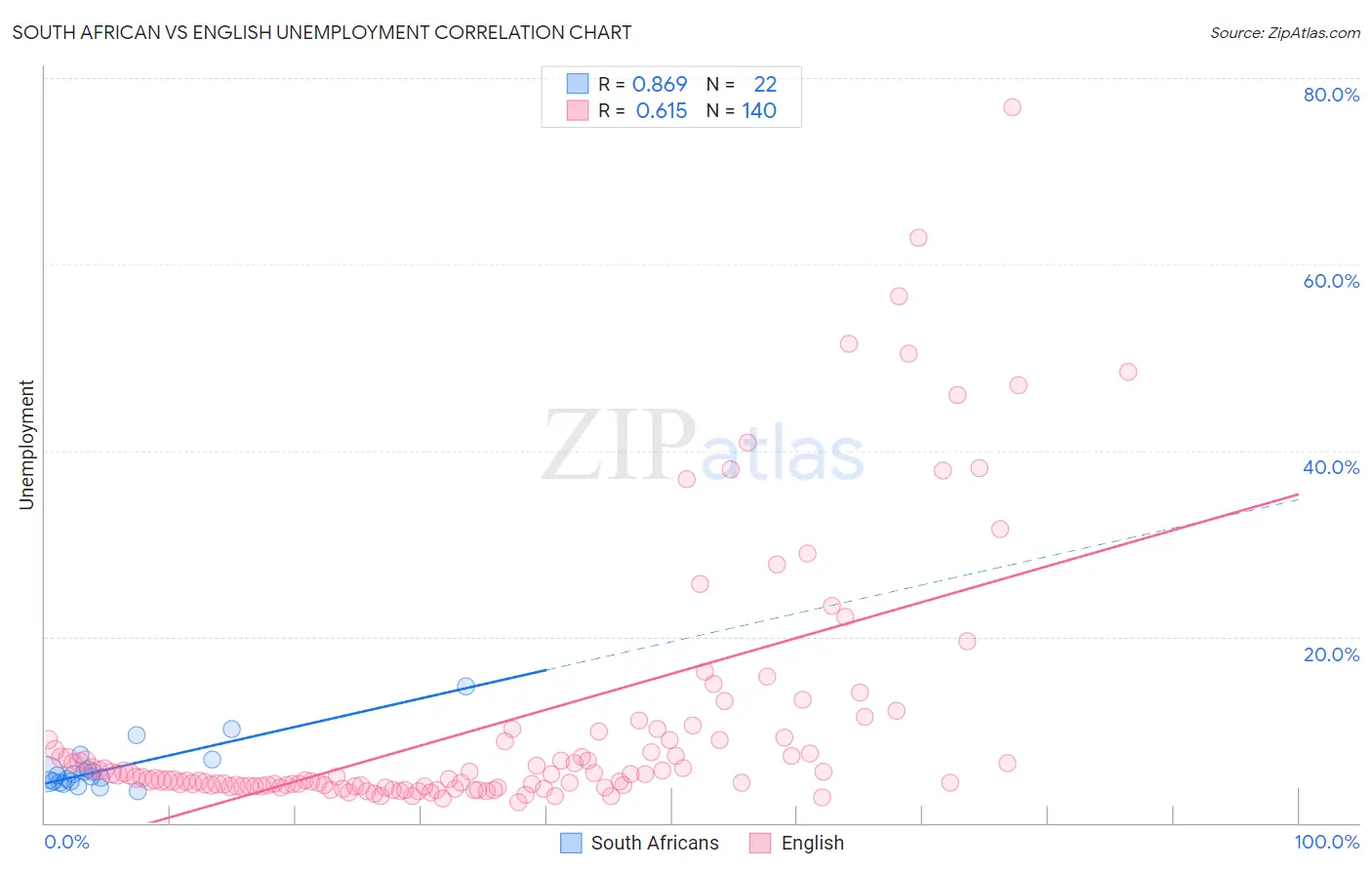 South African vs English Unemployment