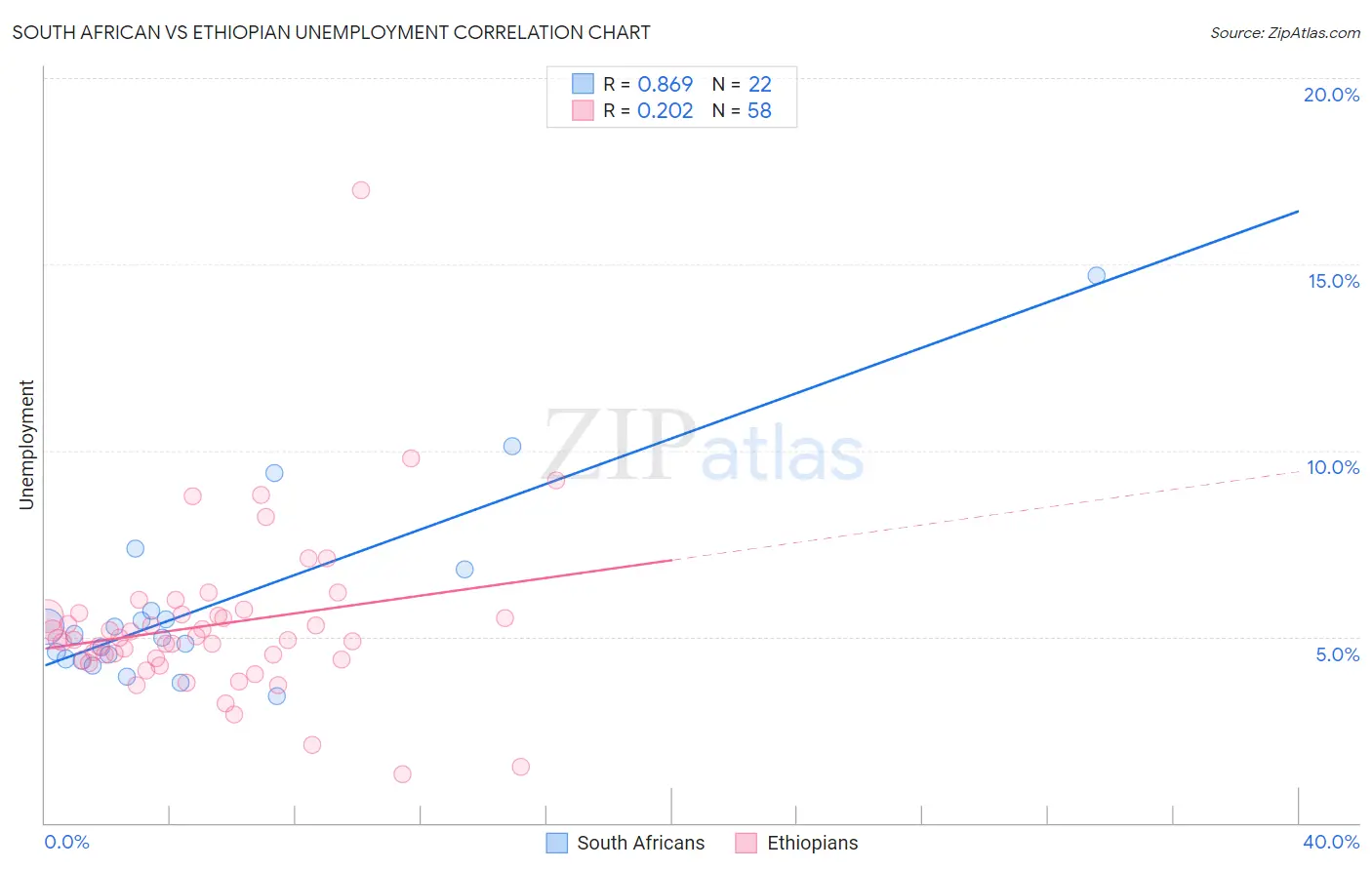 South African vs Ethiopian Unemployment