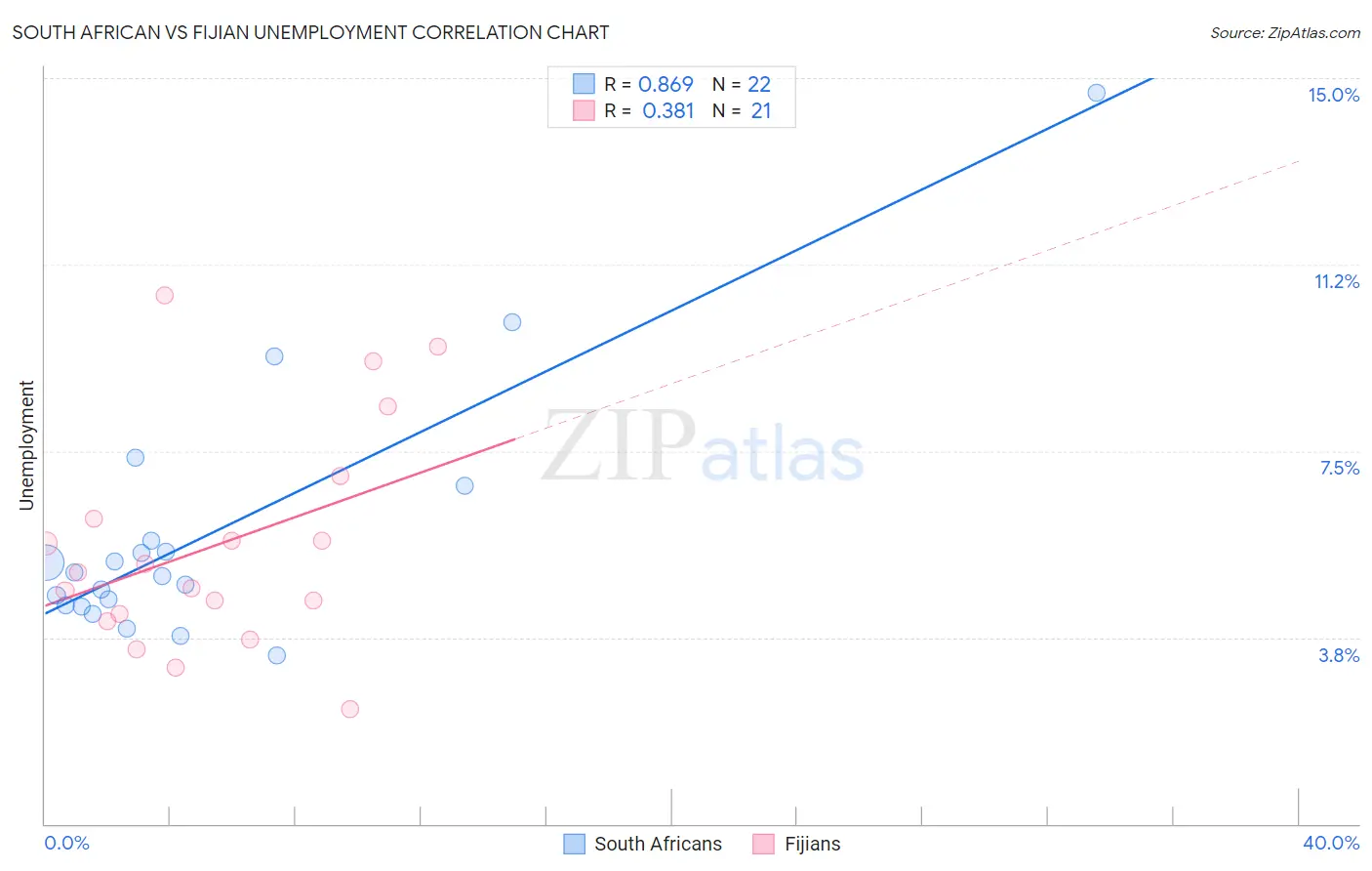 South African vs Fijian Unemployment