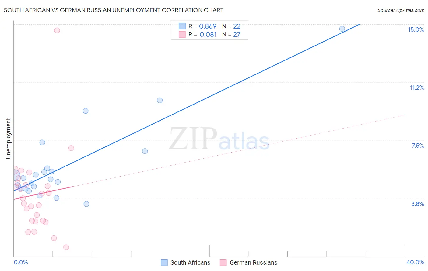 South African vs German Russian Unemployment