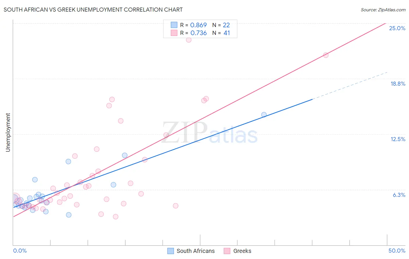 South African vs Greek Unemployment