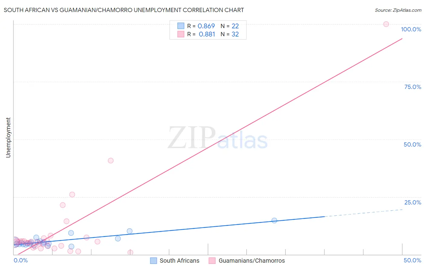 South African vs Guamanian/Chamorro Unemployment