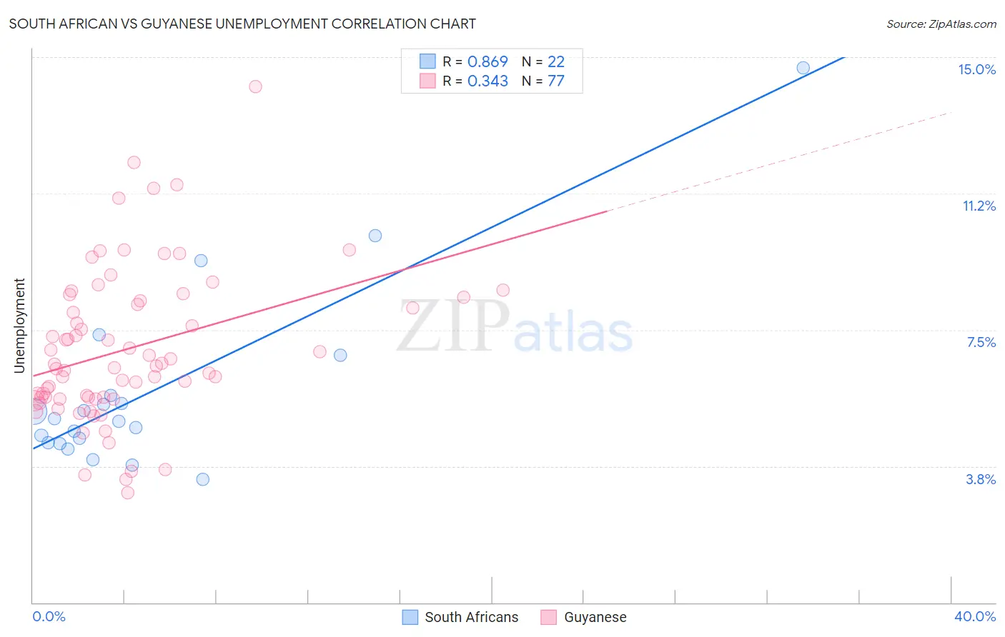 South African vs Guyanese Unemployment