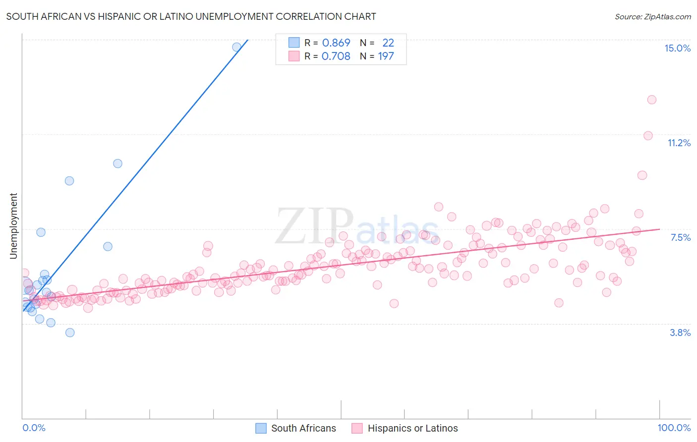 South African vs Hispanic or Latino Unemployment