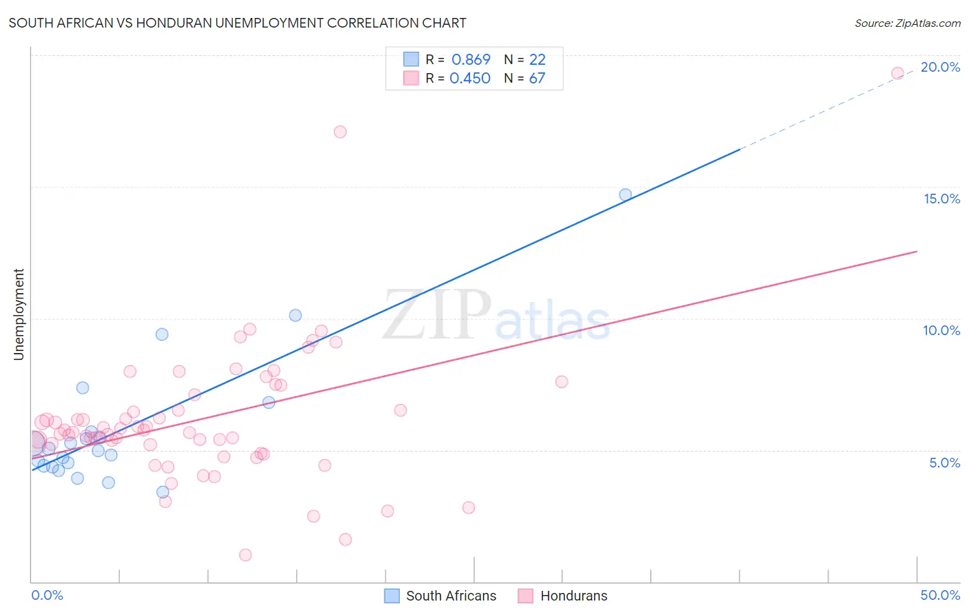 South African vs Honduran Unemployment