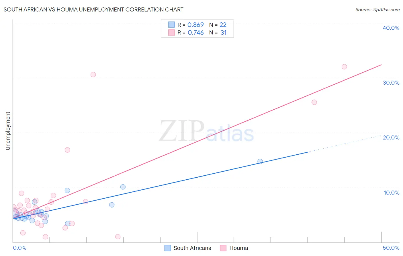 South African vs Houma Unemployment