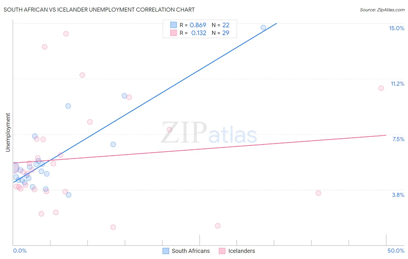 South African vs Icelander Unemployment