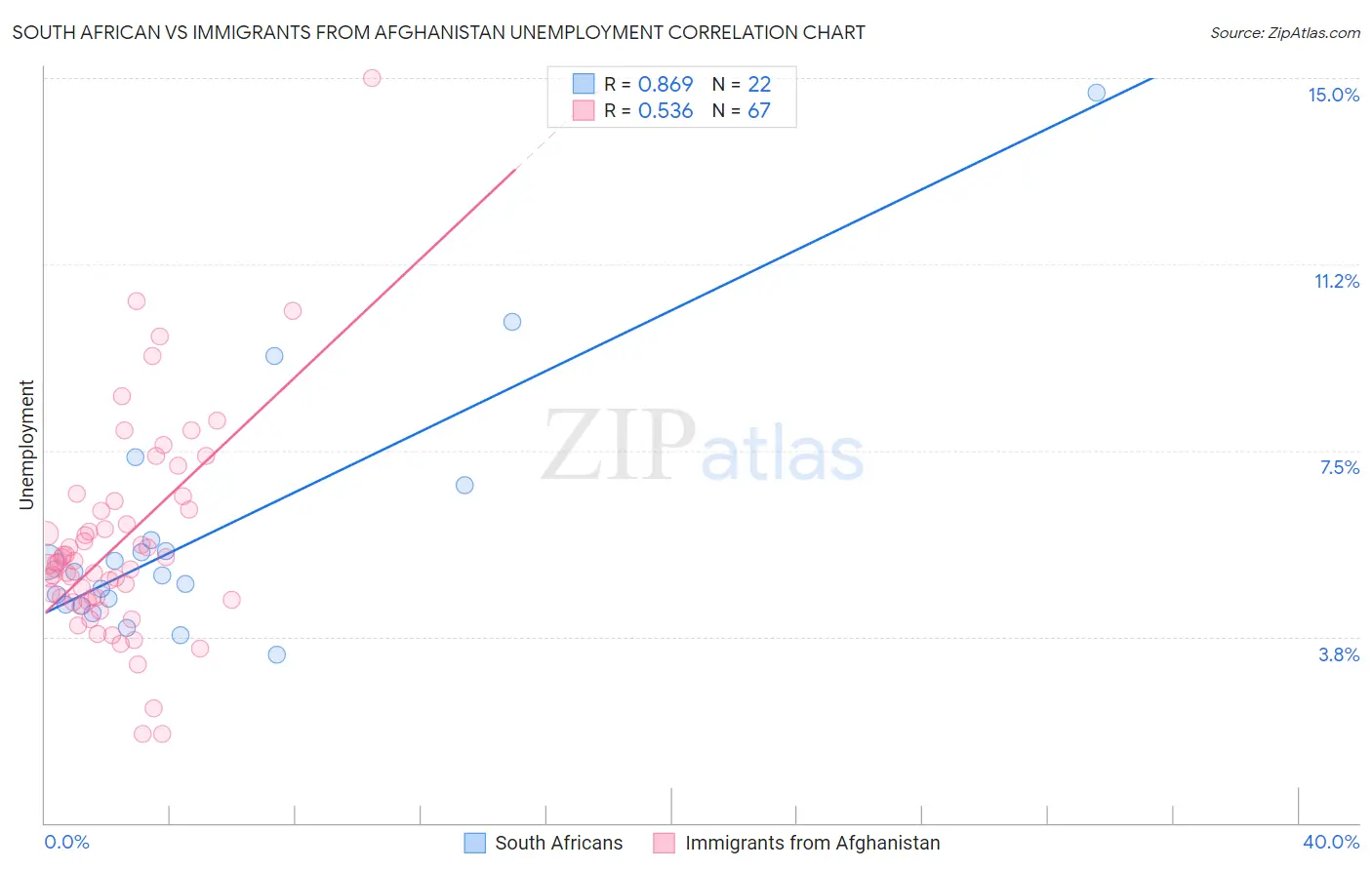 South African vs Immigrants from Afghanistan Unemployment