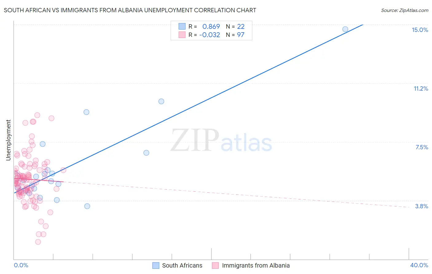 South African vs Immigrants from Albania Unemployment