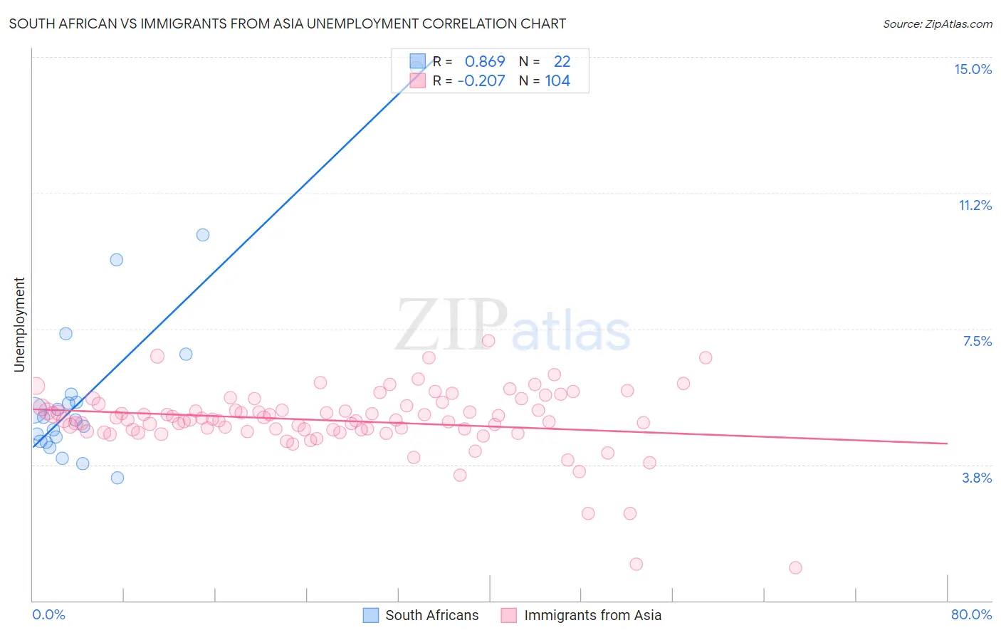 South African vs Immigrants from Asia Unemployment