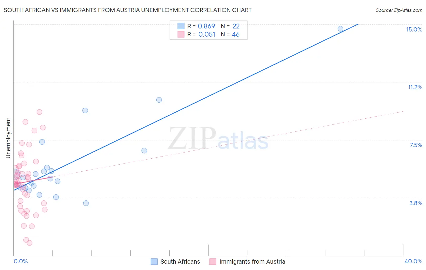 South African vs Immigrants from Austria Unemployment