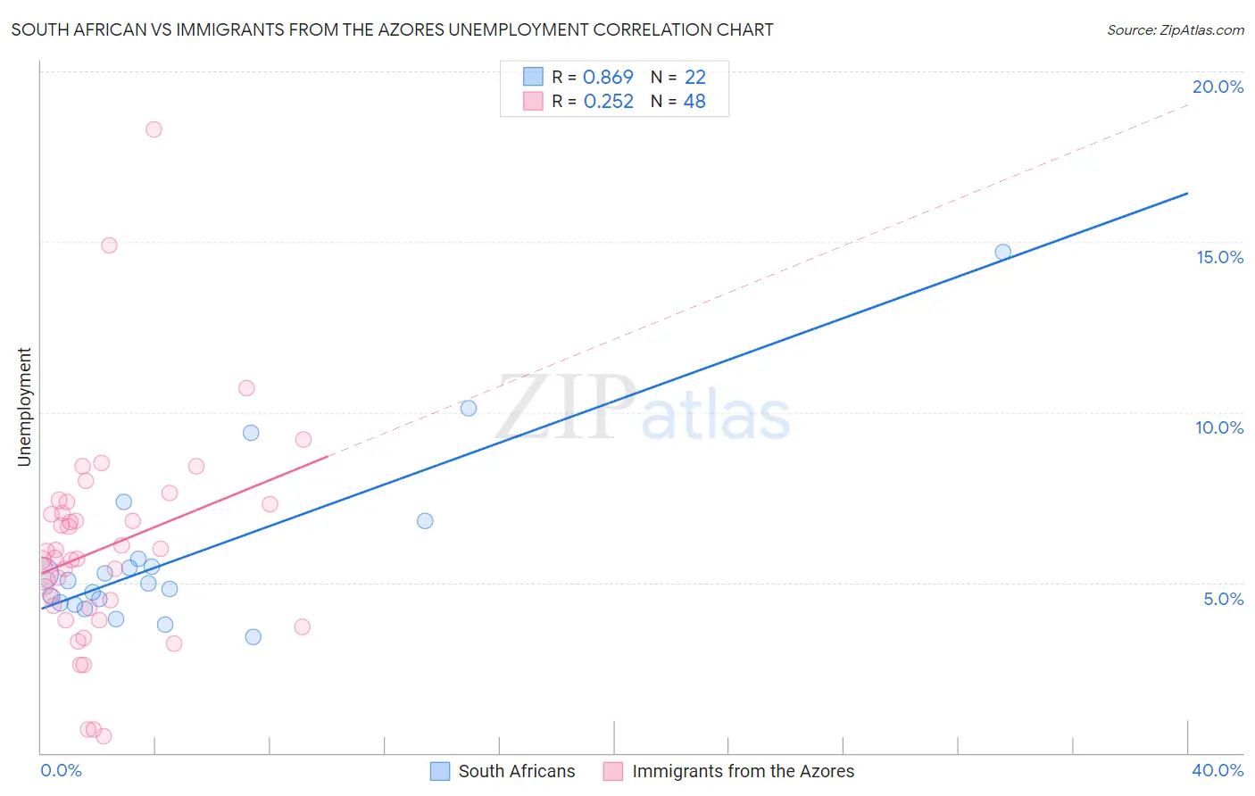 South African vs Immigrants from the Azores Unemployment