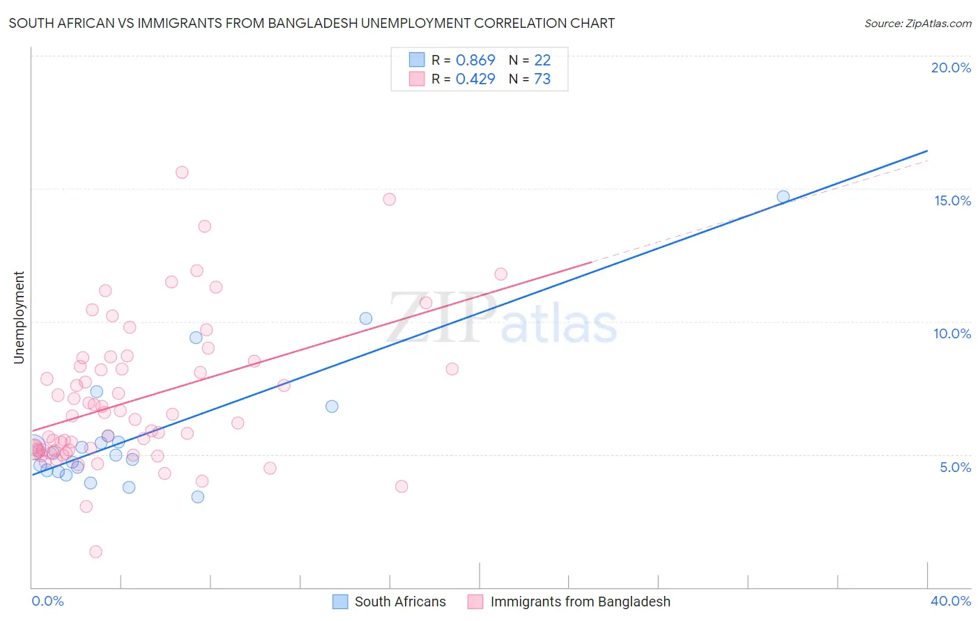 South African vs Immigrants from Bangladesh Unemployment