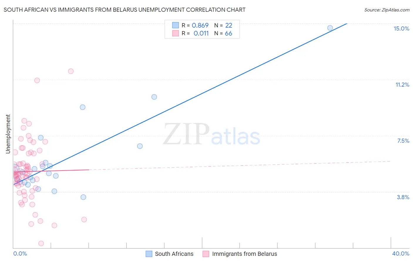 South African vs Immigrants from Belarus Unemployment