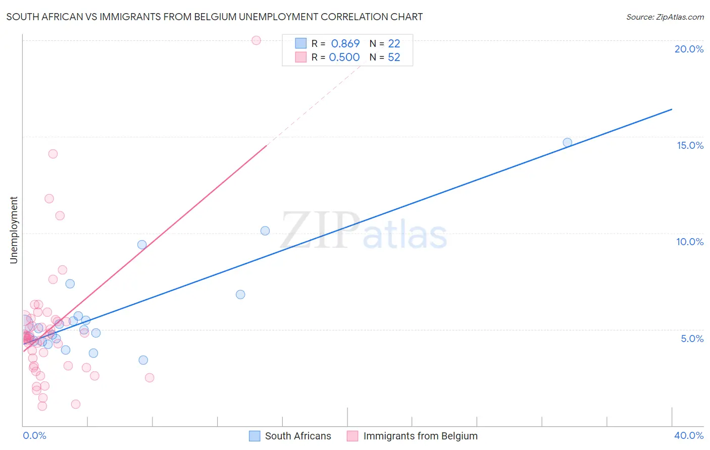 South African vs Immigrants from Belgium Unemployment