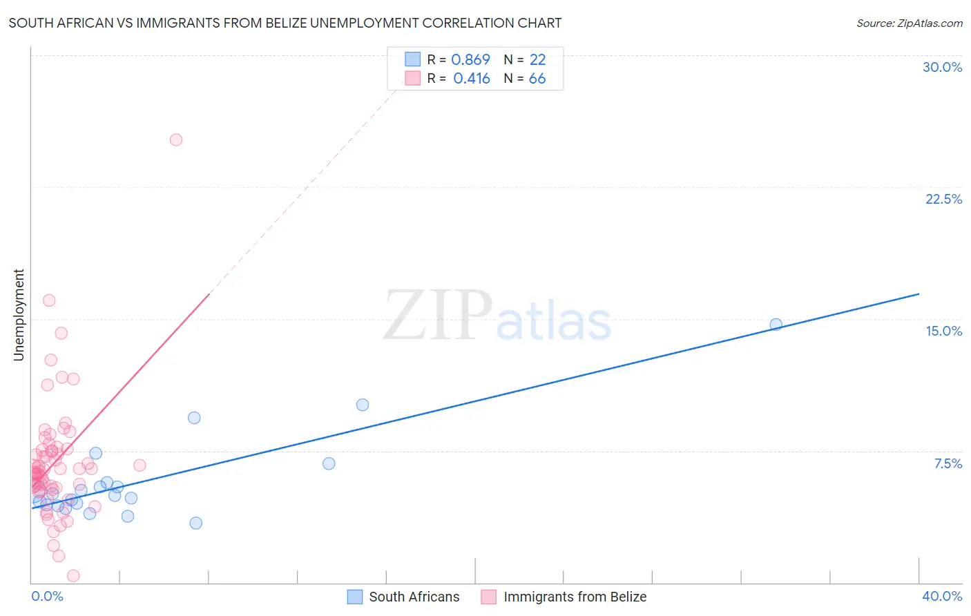 South African vs Immigrants from Belize Unemployment