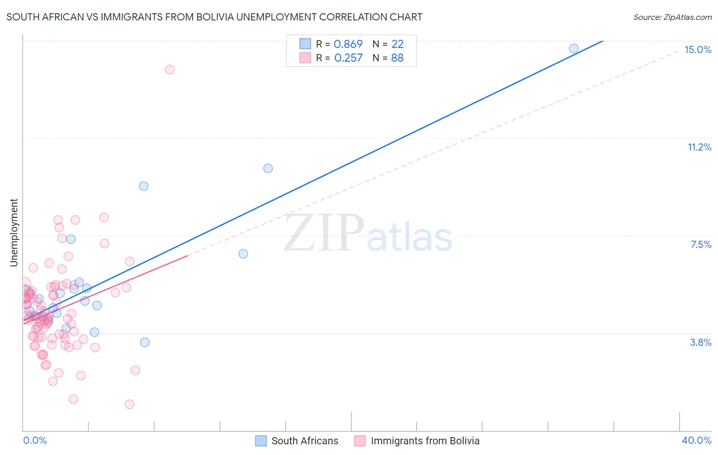 South African vs Immigrants from Bolivia Unemployment