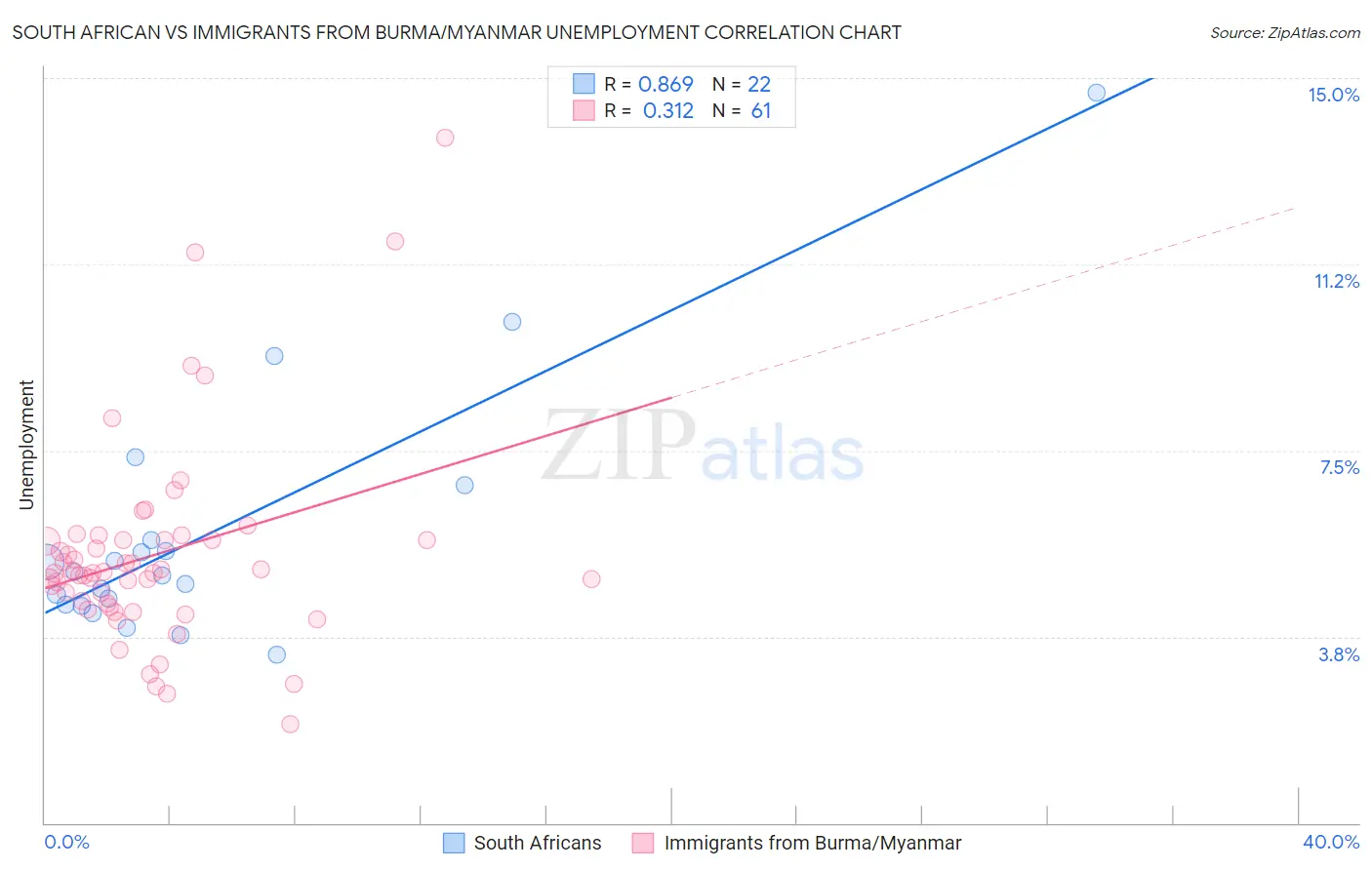 South African vs Immigrants from Burma/Myanmar Unemployment