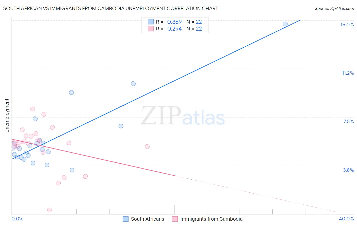 South African vs Immigrants from Cambodia Unemployment