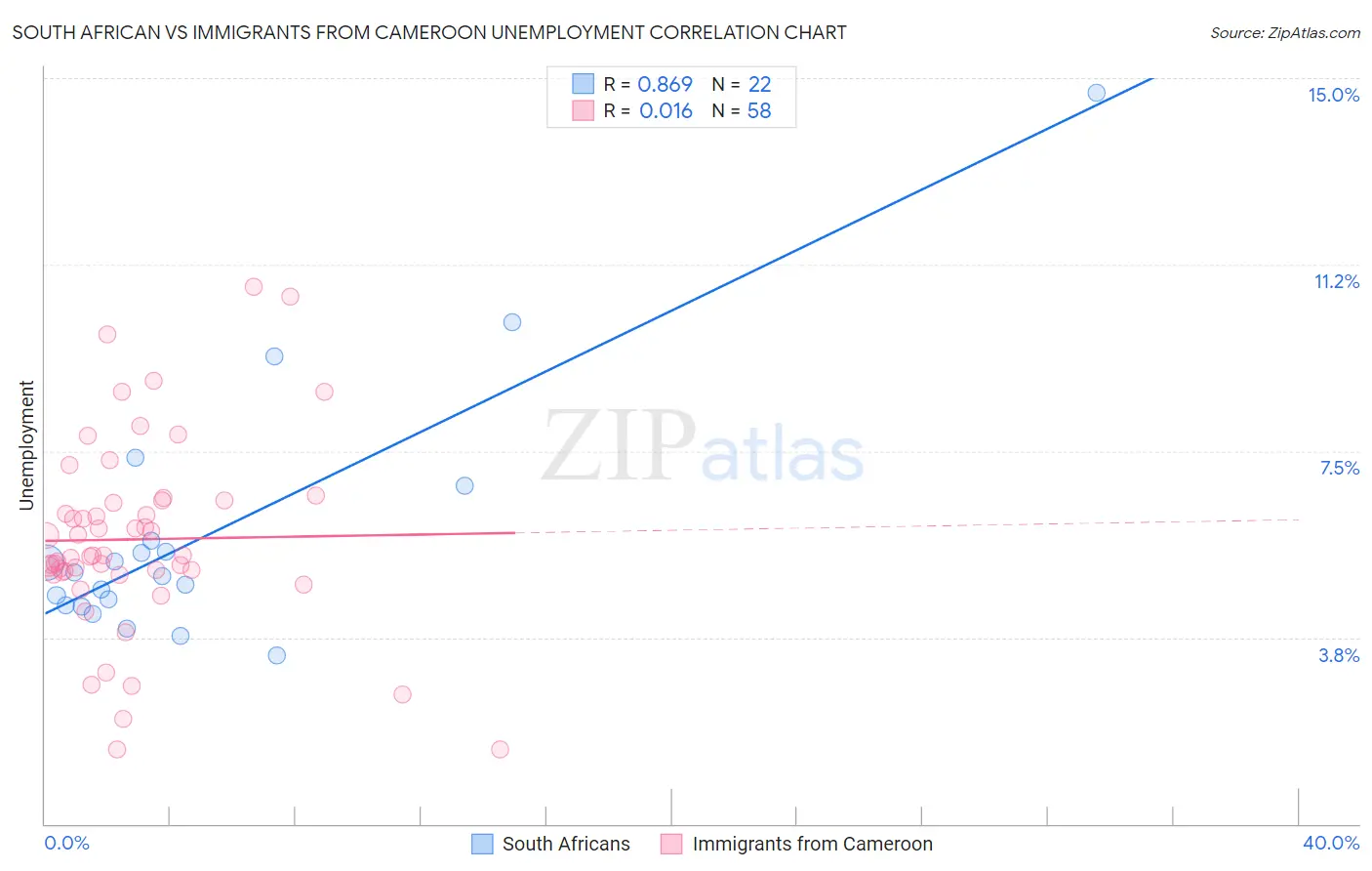 South African vs Immigrants from Cameroon Unemployment