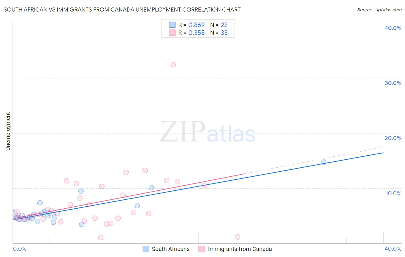 South African vs Immigrants from Canada Unemployment