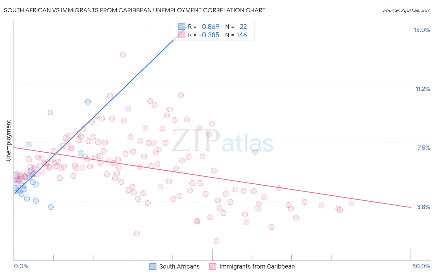 South African vs Immigrants from Caribbean Unemployment