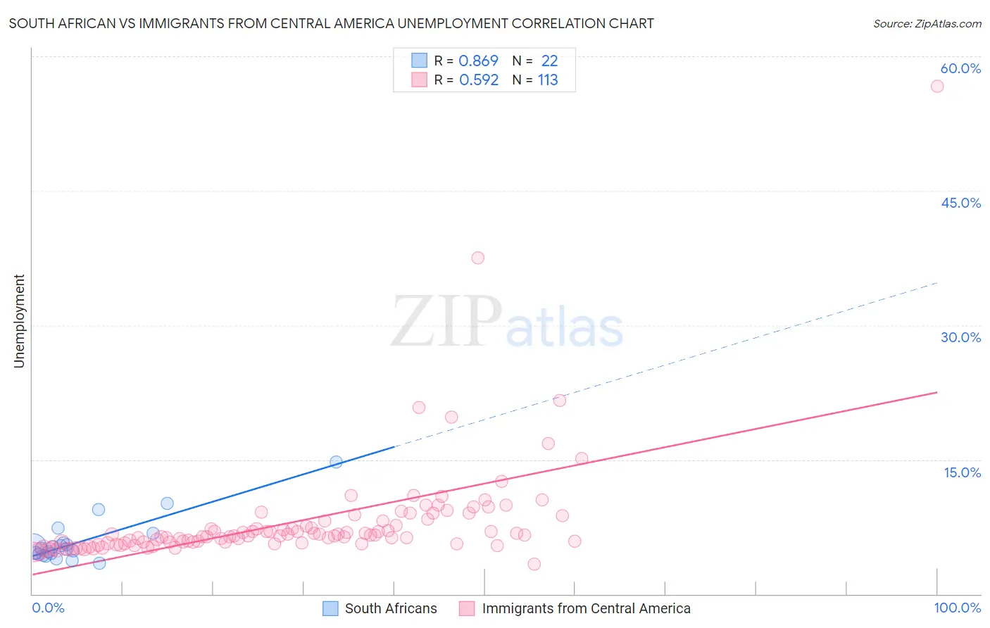 South African vs Immigrants from Central America Unemployment