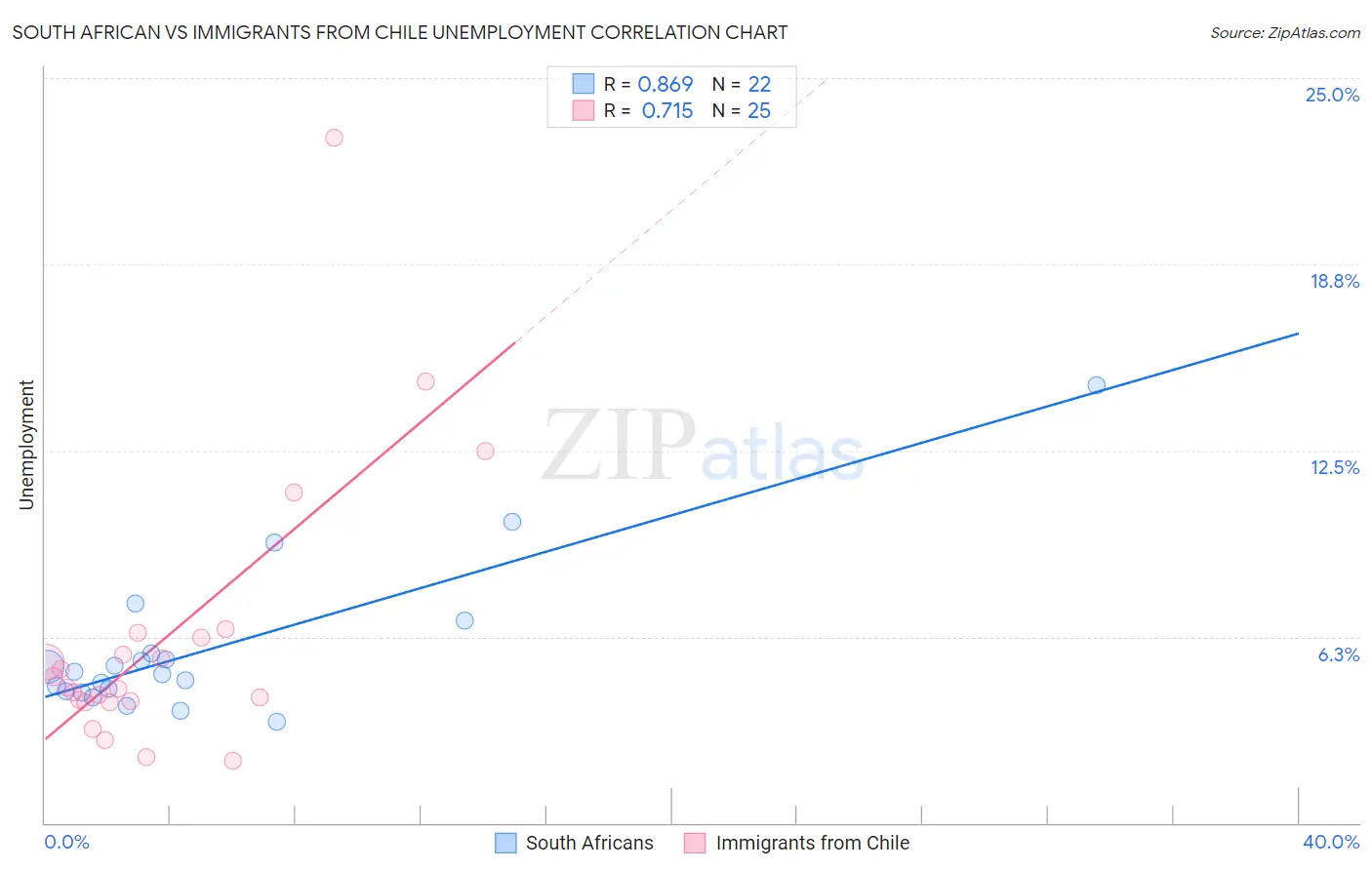 South African vs Immigrants from Chile Unemployment