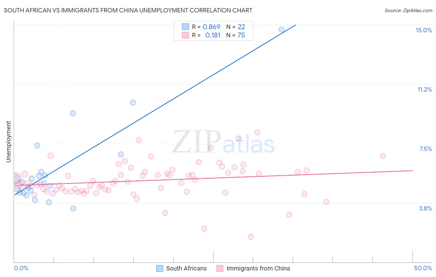 South African vs Immigrants from China Unemployment