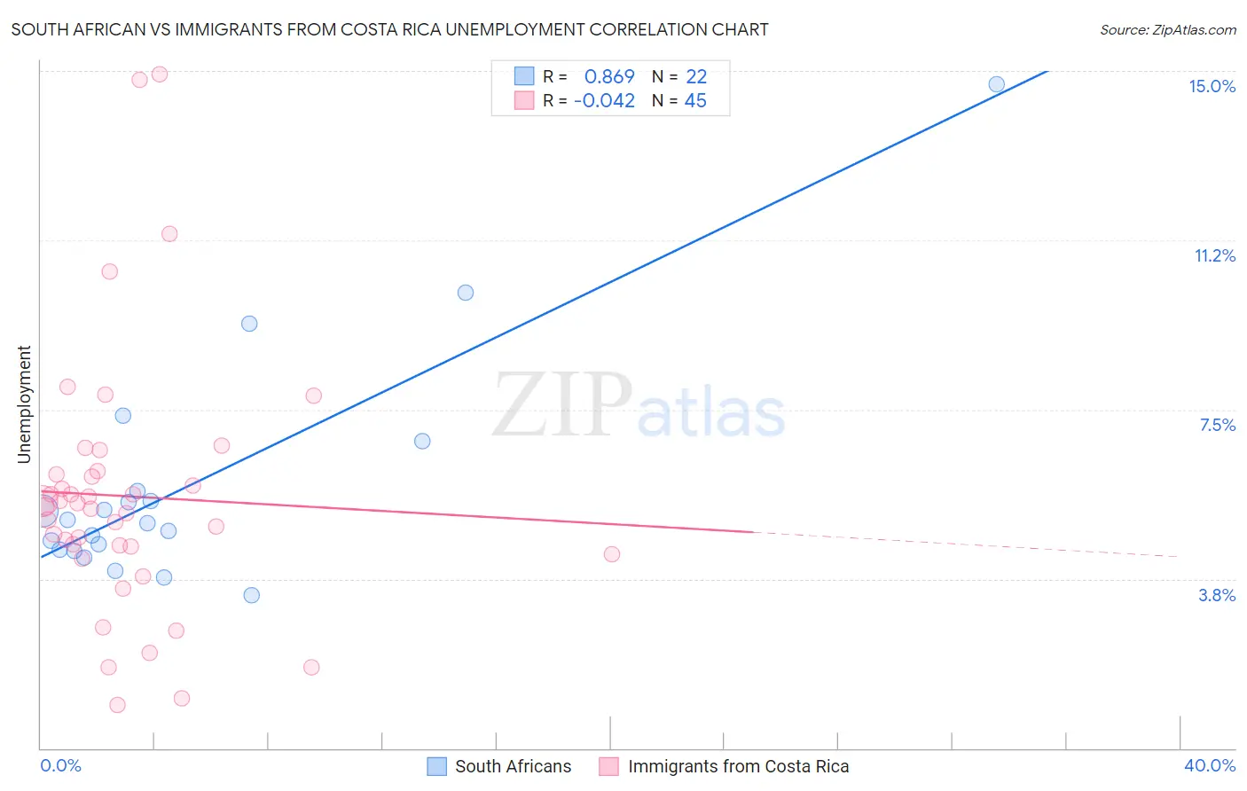 South African vs Immigrants from Costa Rica Unemployment