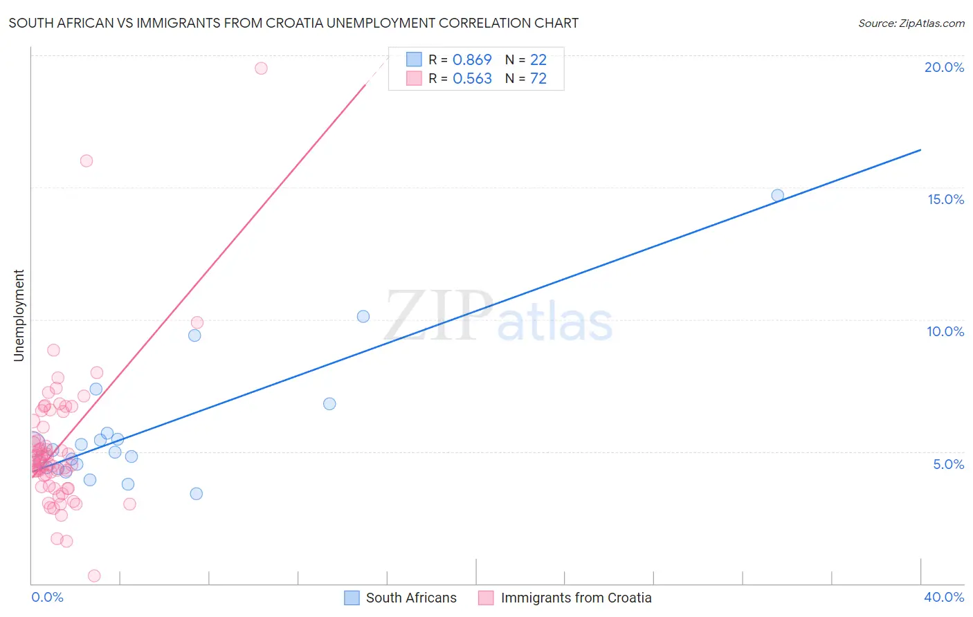 South African vs Immigrants from Croatia Unemployment