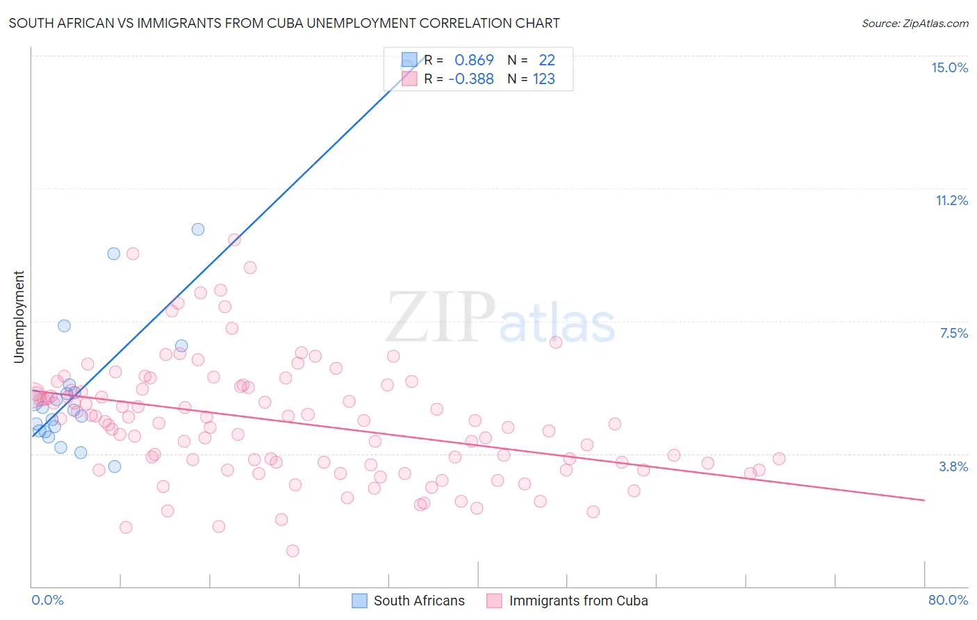 South African vs Immigrants from Cuba Unemployment