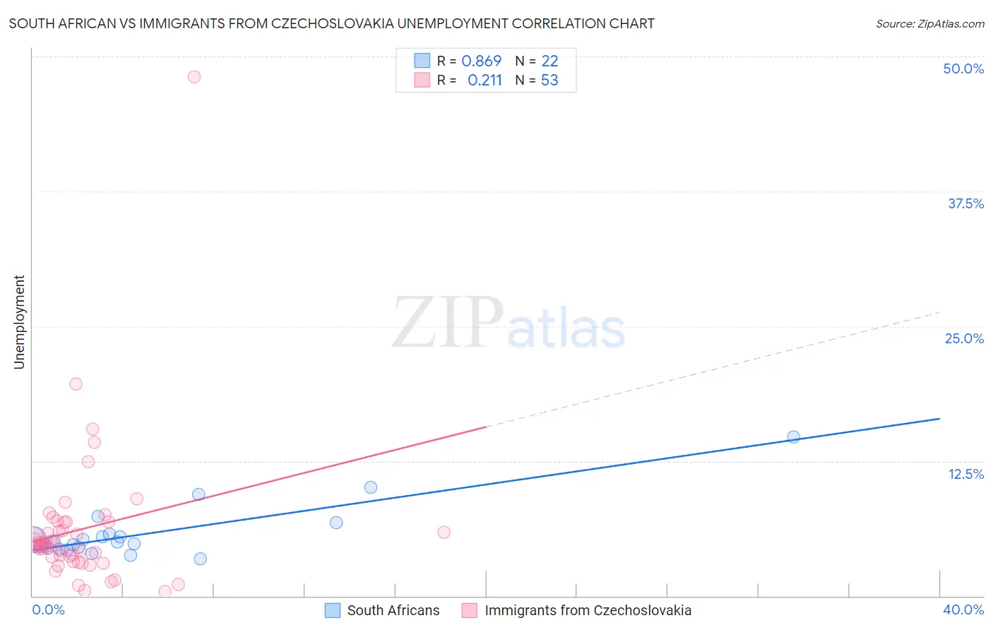 South African vs Immigrants from Czechoslovakia Unemployment